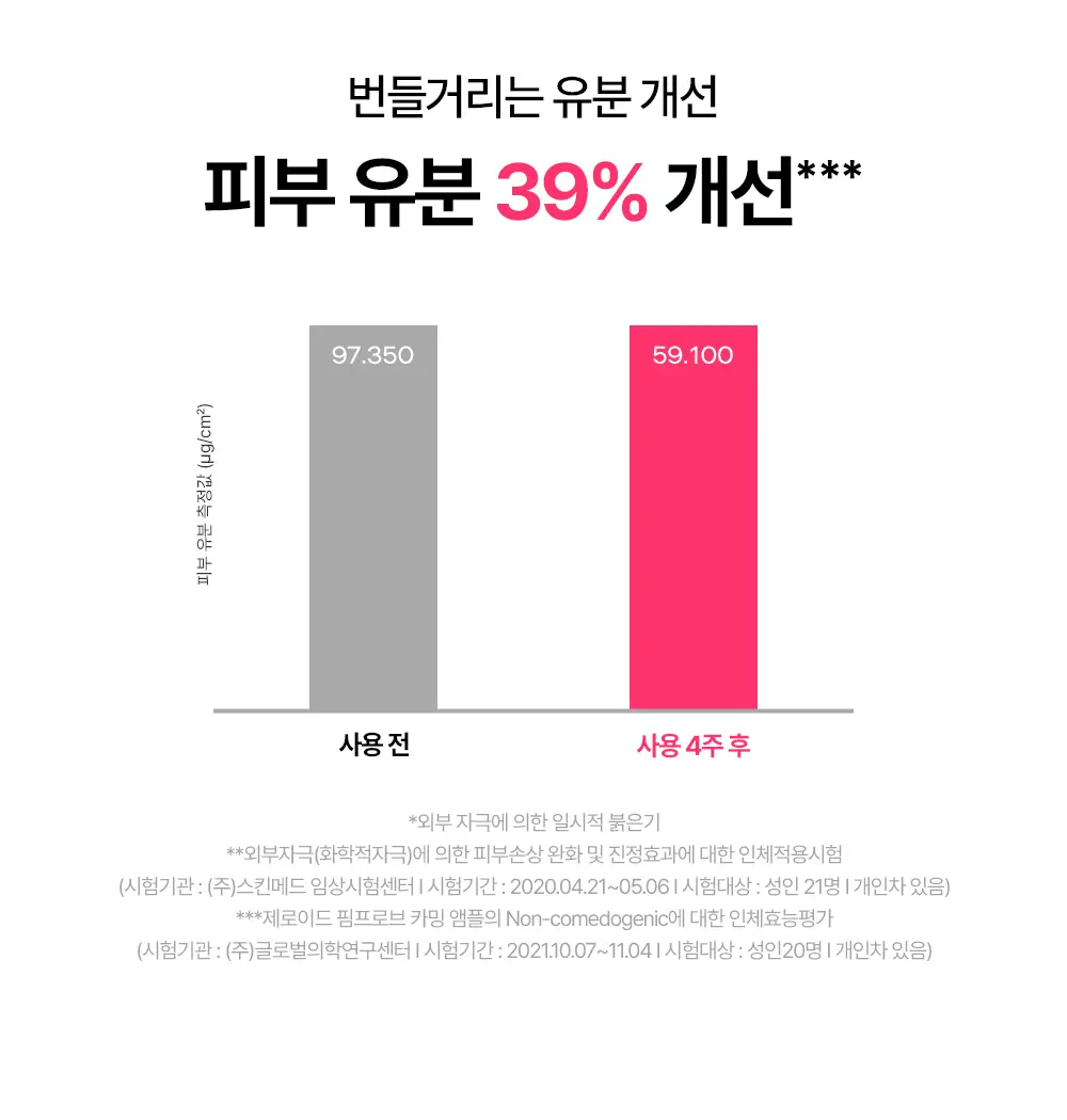 [트러블 피부 추천/붉은기 진정 앰플] 제로이드 핌프로브 카밍 앰플 30ml 상세페이지 17